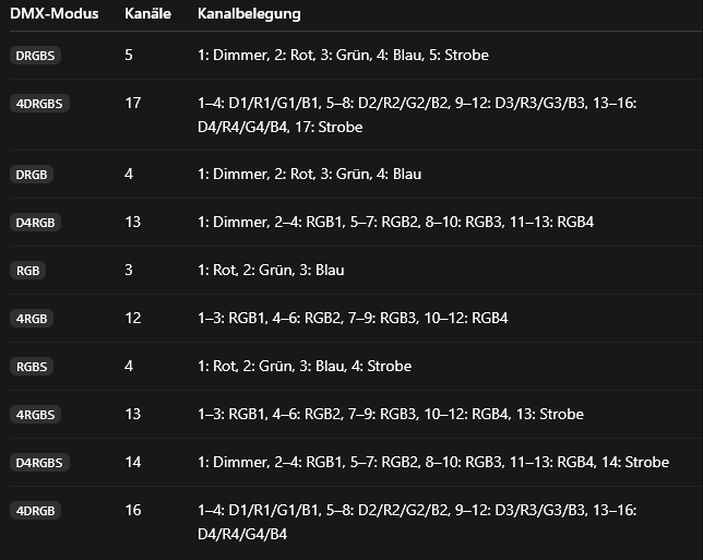 Übersicht der DMX-Kanäle und Betriebsmodi von INBrick